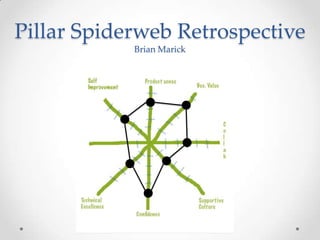Pillar Spiderweb Retrospective
Brian Marick
 