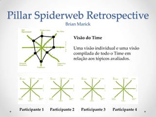 Pillar Spiderweb Retrospective
Brian Marick
Participante 1 Participante 2 Participante 3 Participante 4
Visão do Time
Uma visão individual e uma visão
compilada de todo o Time em
relação aos tópicos avaliados.
 