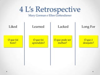 4 L’s Retrospective
Mary Gorman e Ellen Gottesdiener
Liked Learned Lacked Long For
O que foi
bom?
O que foi
aprendido?
O que pode ser
melhor?
O que é
desejado?
 