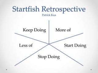 Startfish Retrospective
Patrick Kua
Keep Doing More of
Less of
Stop Doing
Start Doing
 