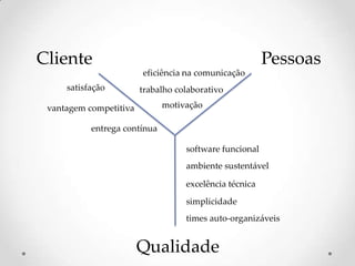 Cliente Pessoas
Qualidade
satisfação
vantagem competitiva
entrega contínua
software funcional
ambiente sustentável
excelência técnica
simplicidade
times auto-organizáveis
trabalho colaborativo
motivação
eficiência na comunicação
 