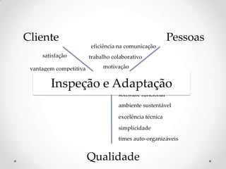 Cliente Pessoas
Qualidade
satisfação
vantagem competitiva
entrega contínua
software funcional
ambiente sustentável
excelência técnica
simplicidade
times auto-organizáveis
trabalho colaborativo
motivação
eficiência na comunicação
Inspeção e Adaptação
 
