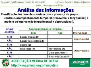 Análise das informações Classificação dos desenhos: variam com a presença de grupos controle, acompanhamento temporal (transversal x longitudinal) e modelo de intervenção (experimental x observacional). Grupo controle Acompanhamento temporal Sim Não Intervenção SIM Ensaio Clínico (1) Experimental NÃO Ensaio não controlado SIM Coorte (2) Observacional NÃO Incidência (3) Prevalência (3) SIM Caso-controle (4) NÃO Relato de Casos (5) 