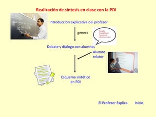 Realización de síntesis en clase con la PDI  Introducción explicativa del profesor Debate y diálogo con alumnos Alumno relator Esquema sintético en PDI genera El Profesor Explica Inicio 