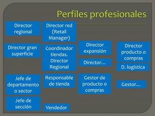 Jefe de
sección
Responsable
de tienda
Jefe de
departamento
o sector
Coordinador
tiendas.
Director
Regional
Director red
(Retail
Manager)
Director gran
superficie
Director
expansión
Director
producto o
compras
Gestor de
producto o
compras
D. logística
Director…
Gestor…
Vendedor
Director
regional
 