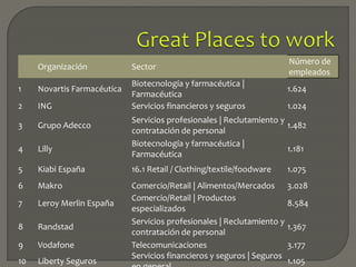 Organización Sector
Número de
empleados
1 Novartis Farmacéutica
Biotecnología y farmacéutica |
Farmacéutica
1.624
2 ING Servicios financieros y seguros 1.024
3 Grupo Adecco
Servicios profesionales | Reclutamiento y
contratación de personal
1.482
4 Lilly
Biotecnología y farmacéutica |
Farmacéutica
1.181
5 Kiabi España 16.1 Retail / Clothing/textile/foodware 1.075
6 Makro Comercio/Retail | Alimentos/Mercados 3.028
7 Leroy Merlin España
Comercio/Retail | Productos
especializados
8.584
8 Randstad
Servicios profesionales | Reclutamiento y
contratación de personal
1.367
9 Vodafone Telecomunicaciones 3.177
10 Liberty Seguros
Servicios financieros y seguros | Seguros
1.105
 
