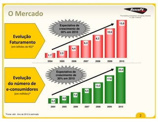 O Mercado
                                                                                            13,6
                                                      Expectativa de
                                                      crescimento de
                                                       30% em 2010                   10,6

      Evolução                                                                8,2
    Faturamento                                                        6,3
      (em bilhões de R$)*
                                                               4,4
                                                      2,5
                                        1,7

                                        2004          2005     2006    2007   2008   2009   2010


                                                                                            23,0
                                                    Expectativa de
                                                    crescimento de
   Evolução                                          30% em 2010                     17,6

 do número de                                                                 13,2
e-consumidores                                                          9,5
         (em milhões)*                                          7,0
                                                        4,8
                                              3,2

                                          2004          2005    2006   2007   2008   2009   2010


*Fonte: ebit . Ano de 2010 é estimado
                                                                                                   2
 