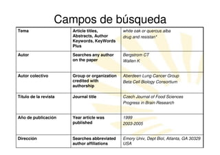 Campos de búsqueda
Tema                   Article titles,         white oak or quercus alba
                       Abstracts, Author       drug and resistan*
                       Keywords, KeyWords
                       Plus

Autor                  Searches any author     Bergstrom CT
                       on the paper            Wallen K


Autor colectivo        Group or organization   Aberdeen Lung Cancer Group
                       credited with           Beta Cell Biology Consortium
                       authorship

Título de la revista   Journal title           Czech Journal of Food Sciences
                                               Progress in Brain Research


Año de publicación     Year article was        1999
                       published               2003-2005


Dirección              Searches abbreviated    Emory Univ, Dept Biol, Atlanta, GA 30329
                       author affiliations     USA
 