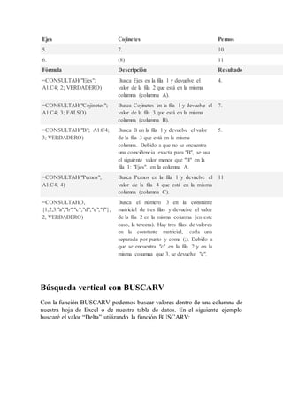 Ejes Cojinetes Pernos
5. 7. 10
6. (8) 11
Fórmula Descripción Resultado
=CONSULTAH("Ejes";
A1:C4; 2; VERDADERO)
Busca Ejes en la fila 1 y devuelve el
valor de la fila 2 que está en la misma
columna (columna A).
4.
=CONSULTAH("Cojinetes";
A1:C4; 3; FALSO)
Busca Cojinetes en la fila 1 y devuelve el
valor de la fila 3 que está en la misma
columna (columna B).
7.
=CONSULTAH("B"; A1:C4;
3; VERDADERO)
Busca B en la fila 1 y devuelve el valor
de la fila 3 que está en la misma
columna. Debido a que no se encuentra
una coincidencia exacta para "B", se usa
el siguiente valor menor que "B" en la
fila 1: "Ejes". en la columna A.
5.
=CONSULTAH("Pernos",
A1:C4, 4)
Busca Pernos en la fila 1 y devuelve el
valor de la fila 4 que está en la misma
columna (columna C).
11
=CONSULTAH(3,
{1,2,3;"a","b","c";"d","e","f"},
2, VERDADERO)
Busca el número 3 en la constante
matricial de tres filas y devuelve el valor
de la fila 2 en la misma columna (en este
caso, la tercera). Hay tres filas de valores
en la constante matricial, cada una
separada por punto y coma (;). Debido a
que se encuentra "c" en la fila 2 y en la
misma columna que 3, se devuelve "c".
Búsqueda vertical con BUSCARV
Con la función BUSCARV podemos buscar valores dentro de una columna de
nuestra hoja de Excel o de nuestra tabla de datos. En el siguiente ejemplo
buscaré el valor “Delta” utilizando la función BUSCARV:
 