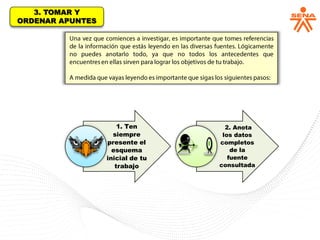 3. TOMAR Y
ORDENAR APUNTES
1. Ten
siempre
presente el
esquema
inicial de tu
trabajo
2. Anota
los datos
completos
de la
fuente
consultada
 