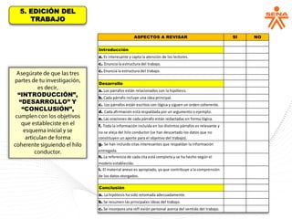 5. EDICIÓN DEL
TRABAJO
“INTRODUCCIÓN”,
“DESARROLLO” Y
“CONCLUSIÓN”,
ASPECTOS A REVISAR SI NO
Introducción
a. Es interesante y capta la atención de los lectores.
c. Enuncia la estructura del trabajo.
c. Enuncia la estructura del trabajo.
Desarrollo
a. Los párrafos están relacionados con la hipótesis.
b. Cada párrafo incluye una idea principal.
c. Los párrafos están escritos con lógica y siguen un orden coherente.
d. Cada afirmación está respaldada por un argumento o ejemplo.
e. Las oraciones de cada párrafo están redactadas en forma lógica.
f. Toda la información incluida en los distintos párrafos es relevante y
no se aleja del hilo conductor (se han descartado los datos que no
constituyen un aporte para el objetivo del trabajo).
g. Se han incluido citas interesantes que respaldan la información
entregada.
h. La referencia de cada cita está completa y se ha hecho según el
modelo establecido.
i. El material anexo es apropiado, ya que contribuye a la comprensión
de los datos otorgados.
Conclusión
a. La hipótesis ha sido retomada adecuadamente.
b. Se resumen las principales ideas del trabajo.
c. Se incorpora una refl exión personal acerca del sentido del trabajo.
 