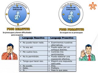 Círculo de
Influencia
Círculo de
Influencia
Se ocupan no se preocupan
Se preocupan y tienen dificultades
para ocuparse
Lenguaje Reactivo Lenguaje Proactivo
▪ No puedo hacer nada. ▪ Examinemos nuestras
alternativas.
▪ Yo soy así. ▪ Puedo optar por un
enfoque distinto.
▪ Me vuelve loco. ▪ Controlo mis
sentimientos.
▪ No lo permitirán. ▪ Puedo elaborar una
exposición efectiva.
▪ Tengo que hacer eso. ▪ Elegiré una respuesta
adecuada.
▪ No puedo. ▪ Elijo.
▪ Debo. ▪ Prefiero.
▪ Si…. ▪ Pase lo que pase.
 