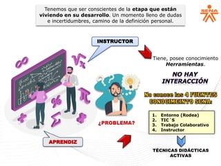 Tenemos que ser conscientes de la etapa que están
viviendo en su desarrollo. Un momento lleno de dudas
e incertidumbres, camino de la definición personal.
INSTRUCTOR
APRENDIZ
Tiene, posee conocimiento
Herramientas.
1. Entorno (Rodea)
2. TIC´S
3. Trabajo Colaborativo
4. Instructor
TÉCNICAS DIDÁCTICAS
ACTIVAS
 
