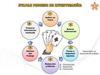 Definir un
Tema
Buscar
Información
Tomar y
Organizar
Apuntes
Redacción
y Edición
Edición
del
Trabajo
Preparar
información
analizada
1
2
3
4
5
6
Desarrollar un
esquema de trabajo
❑ Introducción
❑ Desarrollo
❑ Conclusión
 
