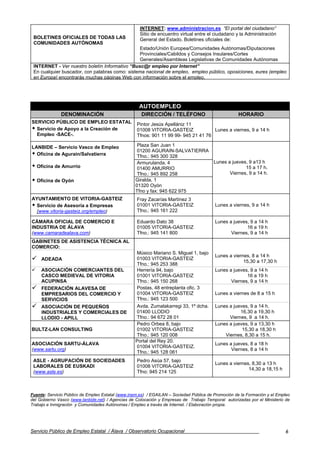 INTERNET: www.administracion.es “El portal del ciudadano”
                                                     Sitio de encuentro virtual entre el ciudadano y la Administración
 BOLETINES OFICIALES DE TODAS LAS                    General del Estado. Boletines oficiales de:
 COMUNIDADES AUTÓNOMAS
                                                 Estado/Unión Europea/Comunidades Autónomas/Diputaciones
                                                 Provinciales/Cabildos y Consejos Insulares/Cortes
                                                 Generales/Asambleas Legislativas de Comunidades Autónomas
 INTERNET - Ver nuestro boletín Informativo “Busc@r empleo por Internet”
 En cualquier buscador, con palabras como: sistema nacional de empleo, empleo público, oposiciones, eures (empleo
 en Europa) encontrarás muchas páginas Web con información sobre el empleo.




                                                    AUTOEMPLEO
              DENOMINACIÓN                           DIRECCIÓN / TELÉFONO                            HORARIO
SERVICIO PÚBLICO DE EMPLEO ESTATAL                 Pintor Jesús Apellániz 11
  Servicio de Apoyo a la Creación de               01008 VITORIA-GASTEIZ             Lunes a viernes, 9 a 14 h
  Empleo -SACE-.                                   Tfnos: 901 11 99 99- 945 21 41 76

LANBIDE – Servicio Vasco de Empleo                  Plaza San Juan 1
                                                    01200 AGURAIN-SALVATIERRA
  Oficina de Agurain/Salvatierra                    Tfno.: 945 300 328
                                                    Armurulanda, 4                       Lunes a jueves, 9 a13 h
   Oficina de Amurrio                               01400 AMURRIO                                      15 a 17 h.
                                                    Tfno.: 945 892 258                          Viernes, 9 a 14 h.
   Oficina de Oyón                                 Giralda, 1
                                                   01320 Oyón
                                                   Tfno y fax: 945 622 975
AYUNTAMIENTO DE VITORIA-GASTEIZ                    Fray Zacarías Martínez 3
  Servicio de Asesoría a Empresas                  01001 VITORIA-GASTEIZ                 Lunes a viernes, 9 a 14 h
  (www.vitoria-gasteiz.org/empleo)                 Tfno.: 945 161 222

CÁMARA OFICIAL DE COMERCIO E                       Eduardo Dato 38                       Lunes a jueves, 9 a 14 h
INDUSTRIA DE ÁLAVA                                 01005 VITORIA-GASTEIZ                               16 a 19 h
(www.camaradealava.com)                            Tfno.: 945 141 800                           Viernes, 9 a 14 h
GABINETES DE ASISTENCIA TÉCNICA AL
COMERCIO:
                                                   Músico Mariano S. Miguel 1, bajo
                                                                                         Lunes a viernes, 8 a 14 h
     ADEADA                                        01003 VITORIA-GASTEIZ
                                                                                                      15,30 a 17,30 h
                                                   Tfno.: 945 253 388
     ASOCIACIÓN COMERCIANTES DEL                   Herrería 94, bajo                     Lunes a jueves, 9 a 14 h
     CASCO MEDIEVAL DE VITORIA                     01001 VITORIA-GASTEIZ                               16 a 19 h
     ACUPINSA                                      Tfno.: 945 150 268                           Viernes, 9 a 14 h
     FEDERACIÓN ALAVESA DE                         Postas, 48 entreplanta ofic. 3
     EMPRESARIOS DEL COMERCIO Y                    01004 VITORIA-GASTEIZ                 Lunes a viernes de 8 a 15 h
     SERVICIOS                                     Tfno.: 945 123 500
     ASOCIACIÓN DE PEQUEÑOS                        Avda. Zumalakarregi 33, 1º dcha.      Lunes a jueves, 9 a 14 h.
     INDUSTRIALES Y COMERCIALES DE                 01400 LLODIO                                     16,30 a 19,30 h
     LLODIO - APILL                                Tfno.: 94 672 28 01                         Viernes, 9 a 14 h.
                                                   Pedro Orbea 8, bajo                   Lunes a jueves, 9 a 13,30 h
BULTZ-LAN CONSULTING                               01002 VITORIA-GASTEIZ                             15,30 a 18,30 h
                                                   Tfno.: 945 120 008                        Viernes, 8,30 a 15 h.
                                                   Portal del Rey 20.
ASOCIACIÓN SARTU-ÁLAVA                                                                   Lunes a jueves, 8 a 18 h
                                                   01004 VITORIA-GASTEIZ.
(www.sartu.org)                                                                                 Viernes, 8 a 14 h
                                                   Tfno.: 945 128 061
 ASLE - AGRUPACIÓN DE SOCIEDADES                   Pedro Asúa 57, bajo
                                                                                         Lunes a viernes, 8,30 a 13 h
 LABORALES DE EUSKADI                              01008 VITORIA-GASTEIZ
                                                                                                        14,30 a 18,15 h
 (www.asle.es)                                     Tfno: 945 214 125



Fuente: Servicio Público de Empleo Estatal (www.inem.es) / EGAILAN – Sociedad Pública de Promoción de la Formación y el Empleo
del Gobierno Vasco (www.lanbide.net) / Agencias de Colocación y Empresas de Trabajo Temporal autorizadas por el Ministerio de
Trabajo e Inmigración y Comunidades Autónomas / Empleo a través de Internet. / Elaboración propia.




Servicio Público de Empleo Estatal / Álava / Observatorio Ocupacional                                                       6
 