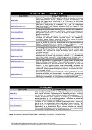BOLSAS DE EMPLEO ESPECIALIZADAS
                 DIRECCIÓN                                                  CARACTERÍSTICAS
                                                Web de la Asociación de Técnicos de Informática con servicio de bolsa de
                                                trabajo especializada, propia y externa. La propia es reservada a los
   www.ati.es
                                                socios, los cuales tienen preferencia en el conocimiento de las nuevas
                                                ofertas de empleo.
                                                Web gratuita especializada en los empleos CAD, CAM, CAE. Habilidades
   www.cad-empleos.com                          Catia, Unigraphics, Pro/E, Autocad, Solidworks, CNC, etc. Ingreso de CV y
                                                publicación de ofertas.
                                                Portal de servicios laborales especializado en la docencia y la educación:
                                                cursos, formación y trabajo para profesores, maestros, formadores, etc.
   www.educajob.com
                                                Alta gratuita, ingreso de CV y buscador de ofertas de empleo por niveles,
                                                áreas, provincias, etc.
                                                Portal de servicios especializado en educación, formación y trabajo:
                                                buscador de formación, centros, recursos, temas, etc. Información,
   www.educaweb.com
                                                orientación laboral. Registro gratuito y acceso a las ofertas de empleo
                                                asociado a las principales bolsas de trabajo on-line.
                                                Portal de empleo y formación, especializado en el mercado laboral de
   www.euskadiempleo.net                        Euskadi. Registro gratuito de CV y acceso a ofertas con password y e-mail.
                                                Ofertas de empleo en la geografía de Euskadi y del Estado.
                                                Portal de servicios para el empleo de las personas con discapacidad de la
                                                Fundación Telefónica: ofertas, demandas, emprendedores, contexto legal,
   www.mercadis.com
                                                formación, etc. Buscador de ofertas de empleo, previo registro como
                                                demandante y de CV.
                                                Portal del opositor y punto de encuentro de los opositores. Buscador de
                                                empleo público en el nivel local, autonómico, nacional y UE. Tutoriales para
   www.opositor.com
                                                exámenes, tests y preparación virtual de oposiciones. Noticias sobre el
                                                empleo público, descarga de exámenes, boletines de información, etc.
                                                Web de la Organización de Periodistas en Internet. Ofrece un servicio de
   www.periodistas.org
                                                bolsa de trabajo gratuita de Oferta y Demanda mediante uso de e-mail.
                                                Portal especializado en Recursos Humanos (RR.HH.) para el sector del
                                                turismo y el ocio. Servicio gratuito para profesionales y empresas del
   www.turiempleo.com                           sector. Ingreso de CV en bolsa de trabajo on-line. Ofertas de empleo
                                                clasificadas por actividad económica de la empresa. Información de cursos,
                                                seminarios y prácticas.
                                                Bolsa de trabajo on-line especializada en Turismo y Hostelería. Servicio
                                                gratuito a candidatos: alta, ingreso de CV con menú privado, recepción de
   www.turijobs.com
                                                ofertas en e-mail propio, visualización de inscripción, etc. Búsqueda en
                                                España y acceso a bolsas de Italia y Francia. Información de cursos.




                                                      TELETRABAJO
                DIRECCIÓN                                                  CARACTERÍSTICAS
                                              Web de la Asociación Española de Teletrabajo, organización sin ánimo de
  www.aet.es                                  lucro para la promoción e implantación del teletrabajo. Acceso a socios y
                                              con servicios de e-revista, documentoteca, asesoría, talleres y cursos.
                                              Website de encuentro entre empresas de teletrabajo y teletrabajadores.
  www.agoratel.com                            Alta y publicación de CV, carta de presentación y búsqueda de ofertas de
                                              empleo. Central de trabajo, recursos y foros.
                                              Discapnet es una iniciativa para fomentar la integración social y laboral de
                                              las personas con discapacidad, cofinanciada por la Fundación ONCE y el
                                              Fondo Europeo de Desarrollo Regional (FEDER). Cursos orientados al
  www.discapnet.es
                                              seguimiento de la accesibilidad en los distintos sectores de Internet,
                                              teleformación y teletrabajo, adecuación a las personas con discapacidades
                                              más severas o con posibilidades de padecer infoexclusión


Fuente: Servicio Público de Empleo Estatal en Álava / Observatorio Ocupacional / Elaboración propia.




   Servicio Público de Empleo Estatal / Álava / Observatorio Ocupacional                                               6
 