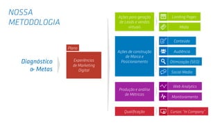 Experiências
de Marketing
Digital
Plano
Diagnóstico
& Metas
Ações para geração
de Leads e vendas
virtuais
Ações de construção
de Marca e
Posicionamento
Produção e análise
de Métricas
Qualiﬁcação
Landing Pages
Mídia
Conteúdo
Audiência
Otimização (SEO)
Social Media
Web Analytics
Cursos “In Company”
Monitoramento
NOSSA
METODOLOGIA
 