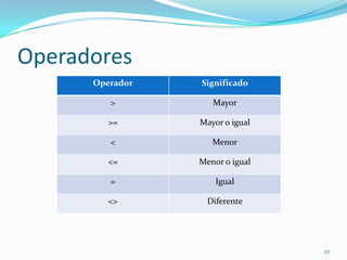 Operadores
Operador Significado
> Mayor
>= Mayor o igual
< Menor
<= Menor o igual
= Igual
<> Diferente
27
 