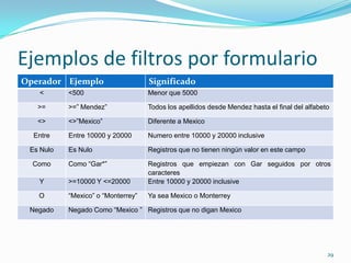 Ejemplos de filtros por formulario
Operador Ejemplo Significado
< <500 Menor que 5000
>= >=” Mendez” Todos los apellidos desde Mendez hasta el final del alfabeto
<> <>”Mexico” Diferente a Mexico
Entre Entre 10000 y 20000 Numero entre 10000 y 20000 inclusive
Es Nulo Es Nulo Registros que no tienen ningún valor en este campo
Como Como “Gar*” Registros que empiezan con Gar seguidos por otros
caracteres
Y >=10000 Y <=20000 Entre 10000 y 20000 inclusive
O “Mexico” o “Monterrey” Ya sea Mexico o Monterrey
Negado Negado Como “Mexico ” Registros que no digan Mexico
29
 