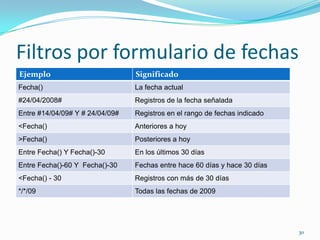 Filtros por formulario de fechas
Ejemplo Significado
Fecha() La fecha actual
#24/04/2008# Registros de la fecha señalada
Entre #14/04/09# Y # 24/04/09# Registros en el rango de fechas indicado
<Fecha() Anteriores a hoy
>Fecha() Posteriores a hoy
Entre Fecha() Y Fecha()-30 En los últimos 30 días
Entre Fecha()-60 Y Fecha()-30 Fechas entre hace 60 días y hace 30 días
<Fecha() - 30 Registros con más de 30 días
*/*/09 Todas las fechas de 2009
30
 