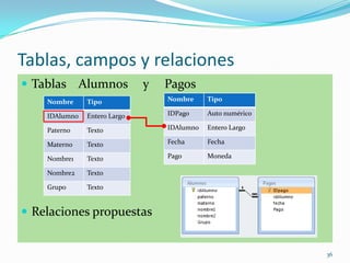 Tablas, campos y relaciones
 Tablas Alumnos y Pagos
 Relaciones propuestas
36
Nombre Tipo
IDPago Auto numérico
IDAlumno Entero Largo
Fecha Fecha
Pago Moneda
Nombre Tipo
IDAlumno Entero Largo
Paterno Texto
Materno Texto
Nombre1 Texto
Nombre2 Texto
Grupo Texto
 