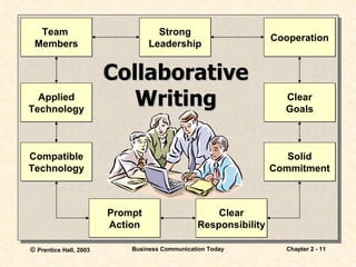 Cooperation Strong Leadership Team  Members Collaborative Writing Prompt Action Applied Technology Clear Goals Compatible Technology Solid Commitment Clear Responsibility 