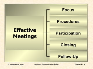 Focus Procedures Participation Closing Follow-Up Effective Meetings 