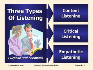 Critical Listening Content Listening Empathetic Listening Three Types  Of Listening Purpose and Feedback 