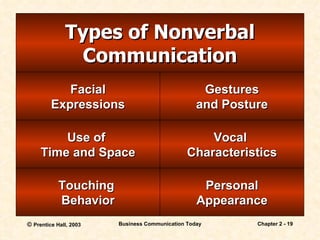 Types of Nonverbal Communication Facial Expressions Gestures and Posture Touching  Behavior Personal Appearance Use of  Time and Space Vocal  Characteristics 