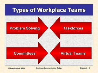 Types of Workplace Teams Problem Solving Committees Taskforces Virtual Teams 