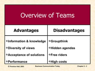 Overview of Teams Advantages Information & knowledge Diversity of views Acceptance of solutions Performance Disadvantages Groupthink Hidden agendas Free riders High costs 