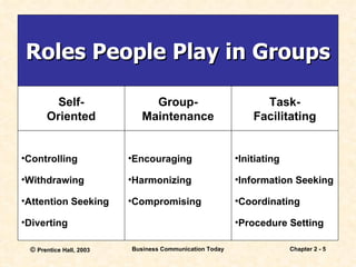 Roles People Play in Groups Controlling Withdrawing Attention Seeking Diverting Encouraging Harmonizing Compromising Initiating Information Seeking Coordinating Procedure Setting Self- Oriented Group- Maintenance Task- Facilitating 
