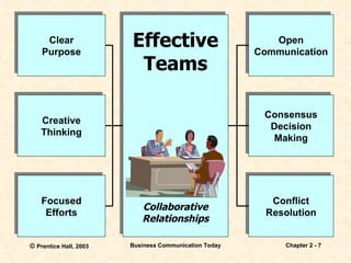 Effective Teams Collaborative Relationships Clear Purpose Creative Thinking Focused Efforts Open Communication Conflict Resolution Consensus Decision Making 