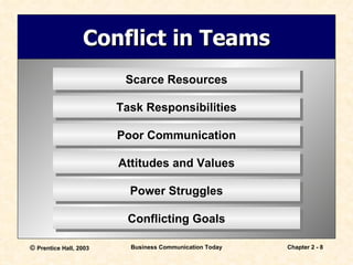 Conflict in Teams Conflicting Goals Power Struggles Attitudes and Values Poor Communication Task Responsibilities Scarce Resources 