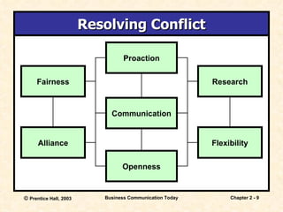 Resolving Conflict Proaction Communication Openness Research Flexibility Fairness Alliance 