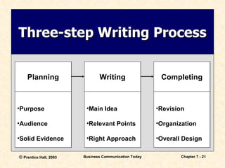 Three-step Writing Process Planning Completing Writing Purpose Audience Solid Evidence Main Idea Relevant Points Right Approach Revision Organization Overall Design 