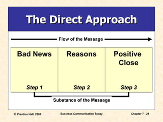 The Direct Approach Bad News Step 1 Reasons Step 2 Positive  Close Step 3 Flow of the Message Substance of the Message 