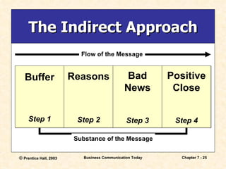 The Indirect Approach Buffer Step 1 Reasons Step 2 Bad News Step 3 Positive Close Step 4 Flow of the Message Substance of the Message 