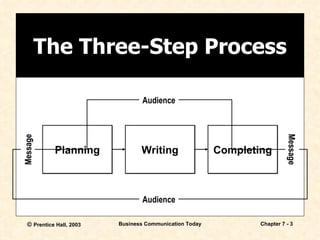 The Three-Step Process Completing Audience Audience Message Message Writing Planning 