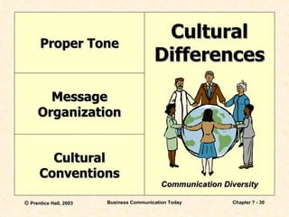 Cultural Differences Communication Diversity Proper Tone Cultural Conventions Message Organization 
