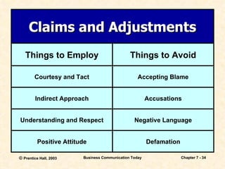 Claims and Adjustments Things to Employ Things to Avoid Accepting Blame Accusations Negative Language Defamation Courtesy and Tact Indirect Approach Understanding and Respect Positive Attitude 