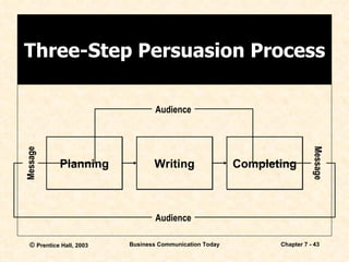 Three-Step Persuasion Process Completing Audience Audience Message Message Writing Planning 