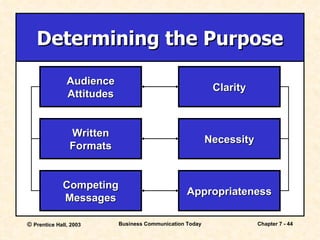 Determining the Purpose Competing Messages Written Formats Audience Attitudes Appropriateness Necessity Clarity 