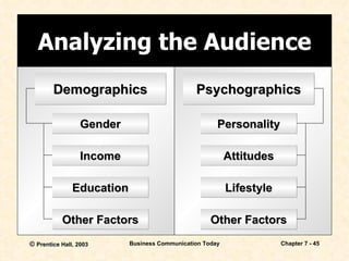 Analyzing the Audience Attitudes Personality Lifestyle Other Factors Psychographics Income Gender Education Other Factors Demographics 