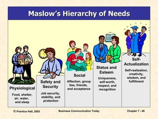 Physiological Food, shelter, air, water,  and sleep Safety and Security Job security,  stability, and protection Social Affection, group ties, friends,  and acceptance Status and Esteem Uniqueness, self-worth, respect, and recognition Self- Actualization Self-realization, creativity, wisdom, and fulfillment Maslow’s Hierarchy of Needs 