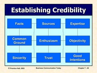 Establishing Credibility Sources Enthusiasm Trust Expertise Objectivity Good Intentions Facts Common Ground Sincerity 