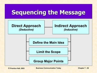 Sequencing the Message Direct Approach (Deductive) Indirect Approach (Inductive) Define the Main Idea Limit the Scope Group Major Points 