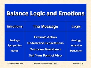 Balance Logic and Emotions Feelings Sympathies Needs Analogy Induction Deduction Promote Action Understand Expectations Overcome Resistance Sell Your Point of View Emotions Logic The Message 