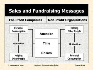 Sales and Fundraising Messages For-Profit Companies Non-Profit Organizations Personal Consumption Helping Other People Personal Consumption Helping Other People Motivation Motivation Attention Time Dollars 