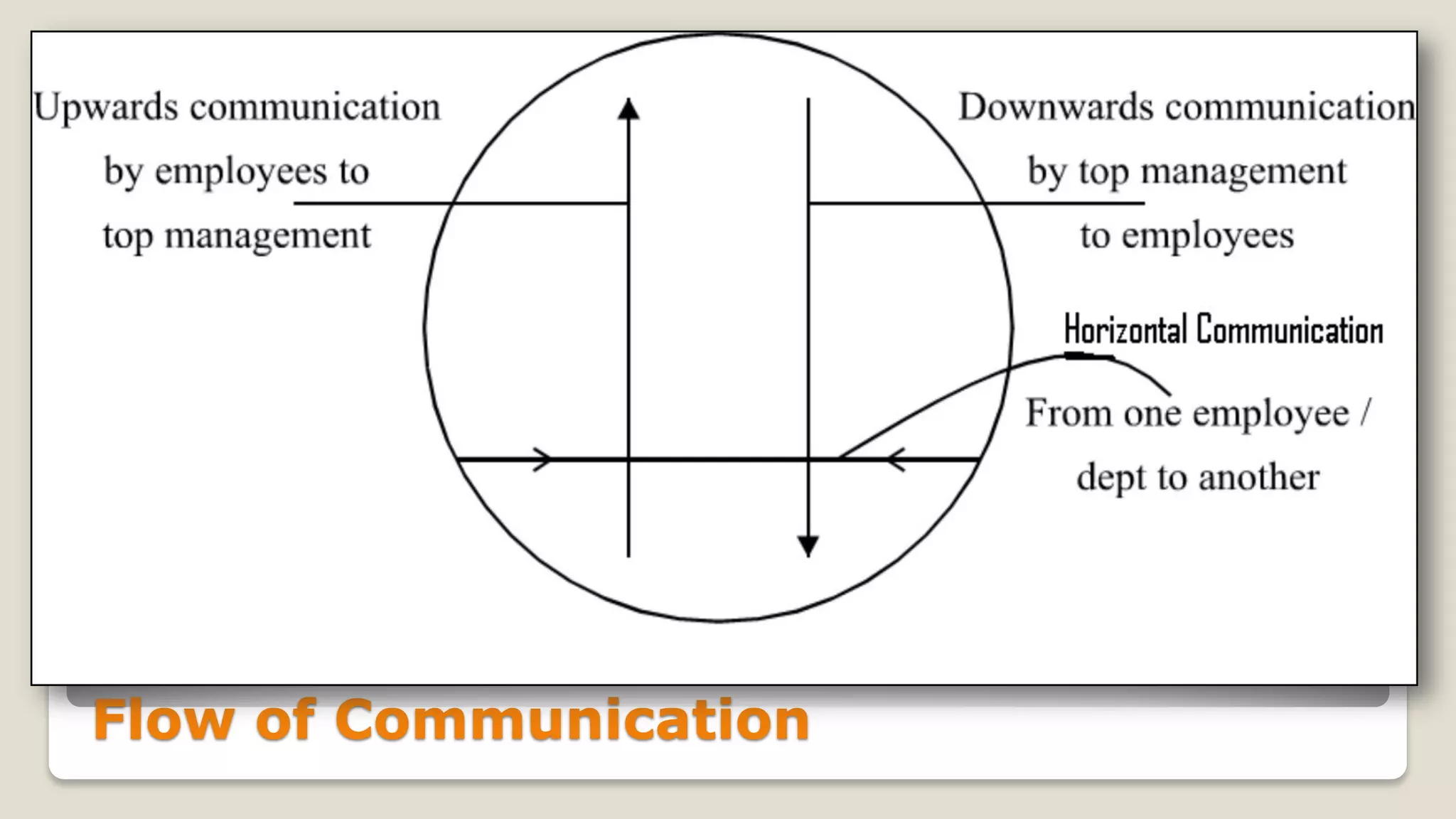 Flow of Communication
 